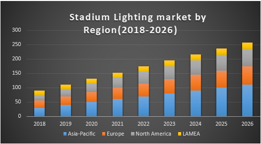 Stadium Lighting Market