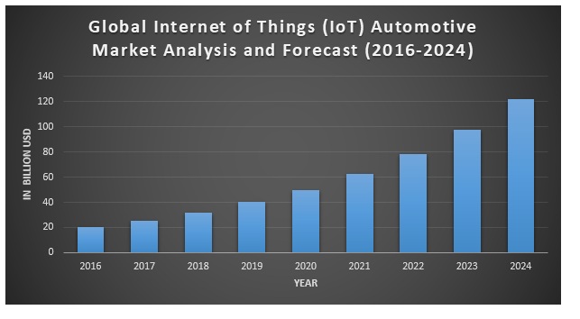 Global Internet of Things (IoT) Automotive Market