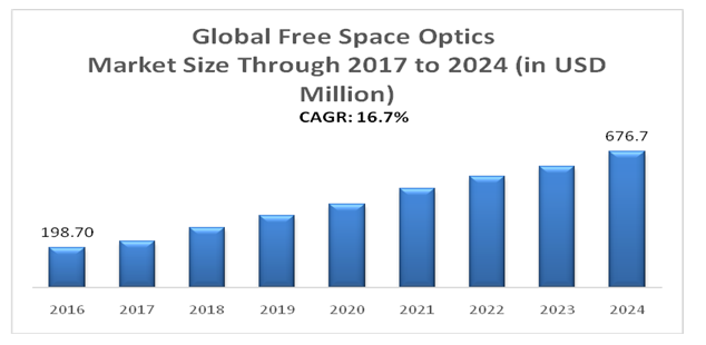 Global Free Space Optics (FSO) Market