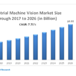 Global Industrial Machine Vision Market